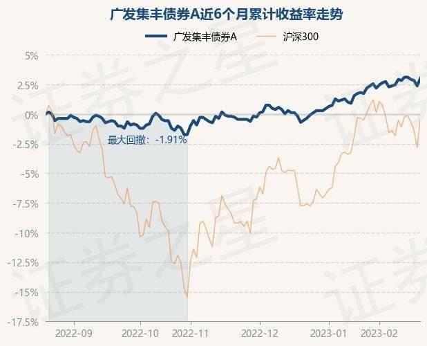 2月20日基金净值：广发集丰债券A最新净值1.13<strong></p>
<p>广发聚丰基金净值</strong>，涨0.62%