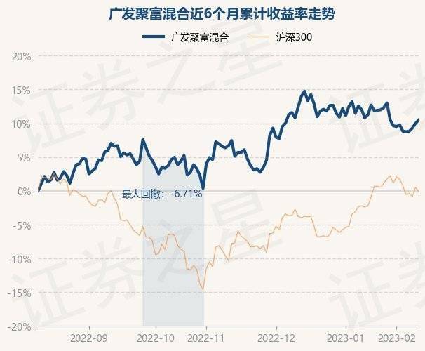 2月10日基金净值：广发聚富混合最新净值1.165<strong></p>
<p>广发聚丰基金净值</strong>，涨0.45%