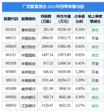 2月10日基金净值：广发聚富混合最新净值1.165<strong></p>
<p>广发聚丰基金净值</strong>，涨0.45%