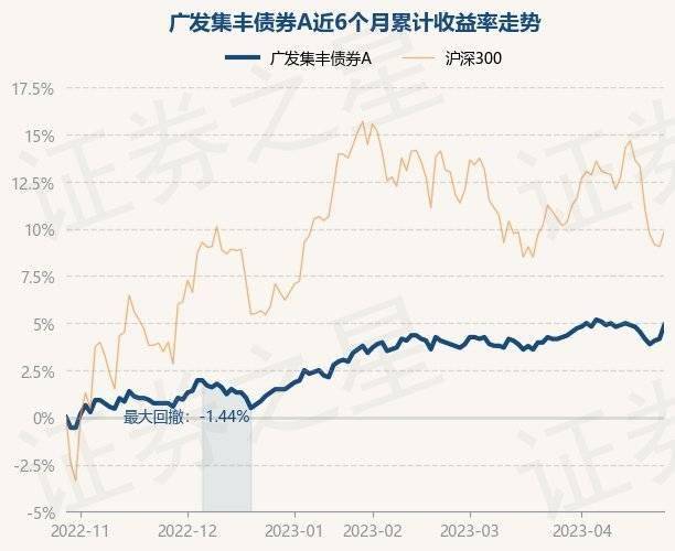 4月27日基金净值：广发集丰债券A最新净值1.137<strong></p>
<p>广发聚丰基金净值</strong>，涨0.71%
