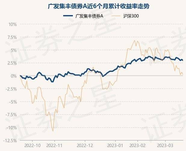 3月20日基金净值：广发集丰债券A最新净值1.123<strong></p>
<p>广发聚丰基金净值</strong>，跌0.18%