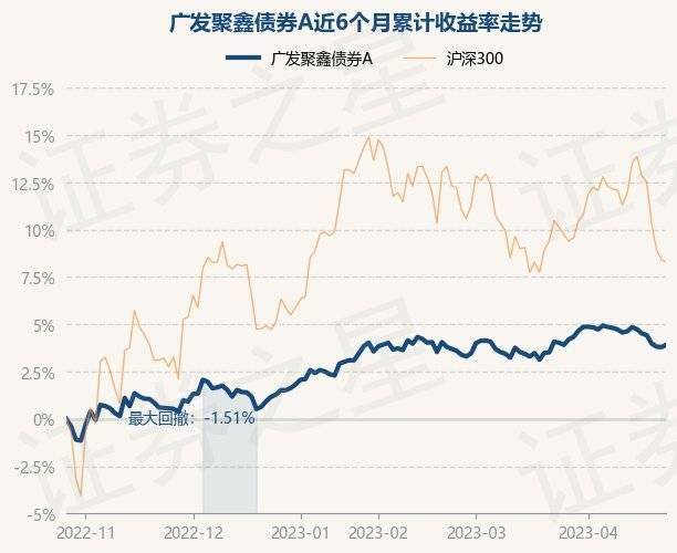 4月26日基金净值：广发聚鑫债券A最新净值1.4883<strong></p>
<p>广发聚丰基金净值</strong>，涨0.12%