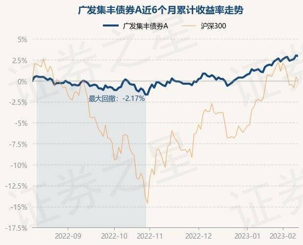 2月10日基金净值：广发集丰债券A最新净值1.128<strong></p>
<p>广发聚丰基金净值</strong>，跌0.09%