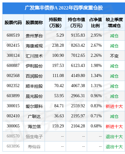 2月10日基金净值：广发集丰债券A最新净值1.128<strong></p>
<p>广发聚丰基金净值</strong>，跌0.09%