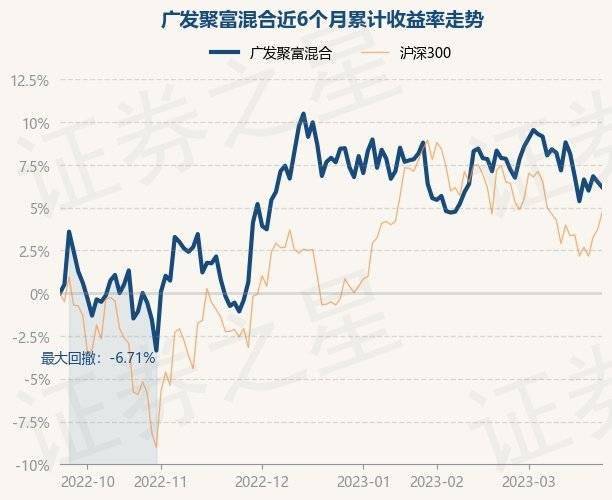 3月23日基金净值：广发聚富混合最新净值1.1629<strong></p>
<p>广发聚丰基金净值</strong>，跌0.29%