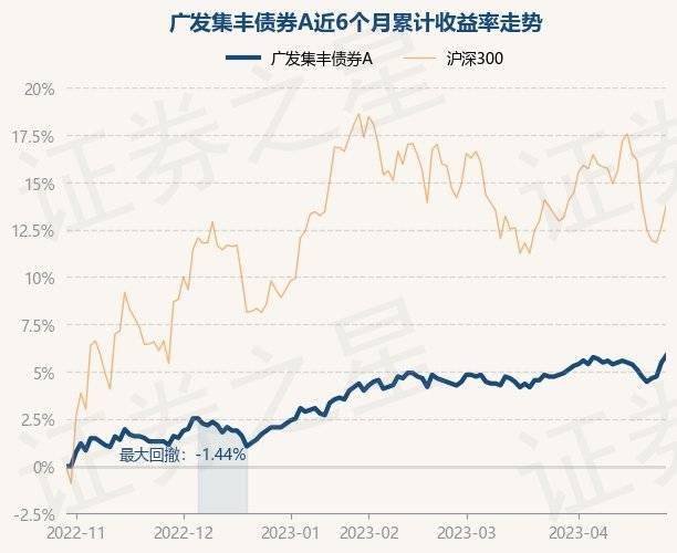 4月28日基金净值：广发集丰债券A最新净值1.141<strong></p>
<p>广发聚丰基金净值</strong>，涨0.35%