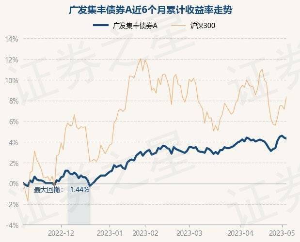 5月8日基金净值：广发集丰债券A最新净值1.139<strong></p>
<p>广发聚丰基金净值</strong>，跌0.09%