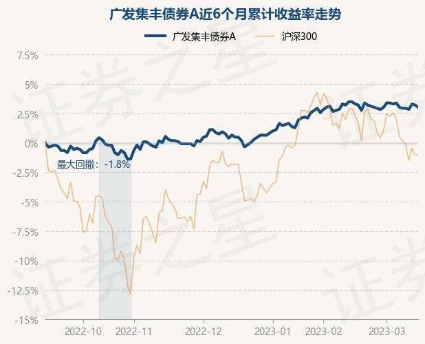 3月15日基金净值：广发集丰债券A最新净值1.126<strong></p>
<p>广发聚丰基金净值</strong>，跌0.18%