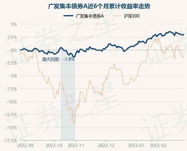 2月28日基金净值：广发集丰债券A最新净值1.126<strong></p>
<p>广发聚丰基金净值</strong>，涨0.18%