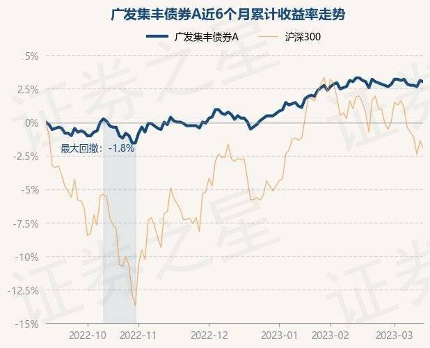 3月14日基金净值：广发集丰债券A最新净值1.128<strong></p>
<p>广发聚丰基金净值</strong>，跌0.09%