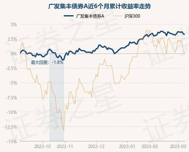 3月8日基金净值：广发集丰债券A最新净值1.125<strong></p>
<p>广发聚丰基金净值</strong>，跌0.09%