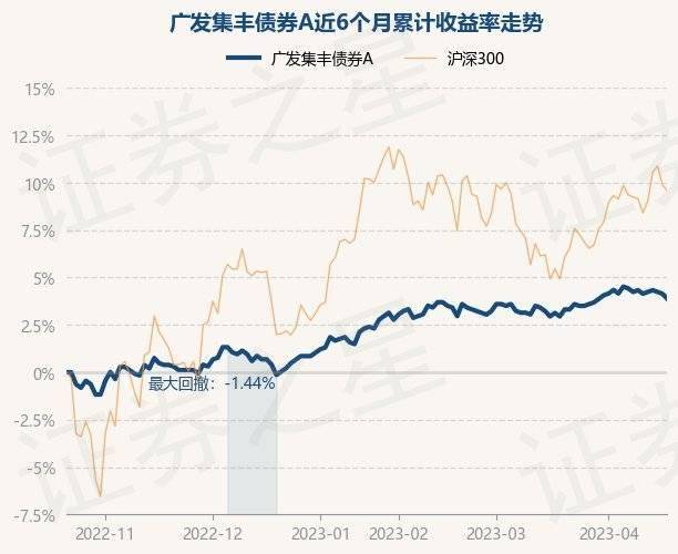 4月20日基金净值：广发集丰债券A最新净值1.133<strong></p>
<p>广发聚丰基金净值</strong>，跌0.26%