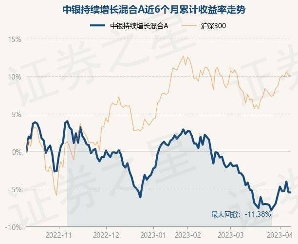 4月11日基金净值：中银持续增长混合A最新净值0.3452