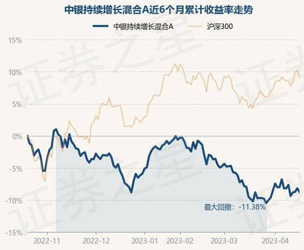 4月19日基金净值：中银持续增长混合A最新净值0.343<strong></p>
<p>中银增长基金净值</strong>，跌0.64%