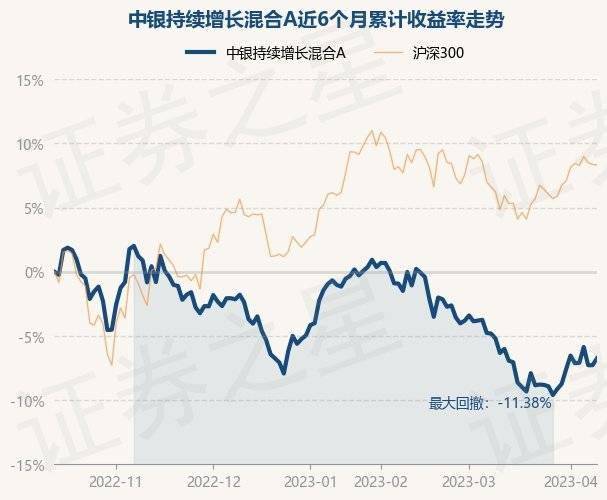 4月12日基金净值：中银持续增长混合A最新净值0.3472<strong></p>
<p>中银增长基金净值</strong>，涨0.58%