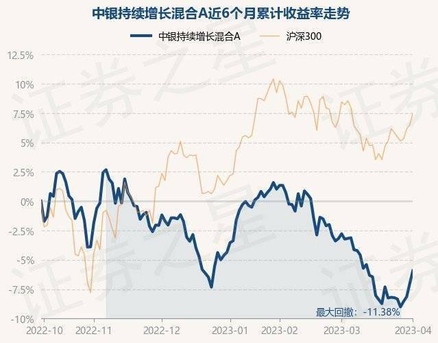 4月4日基金净值：中银持续增长混合A最新净值0.3458<strong></p>
<p>中银增长基金净值</strong>，跌0.63%