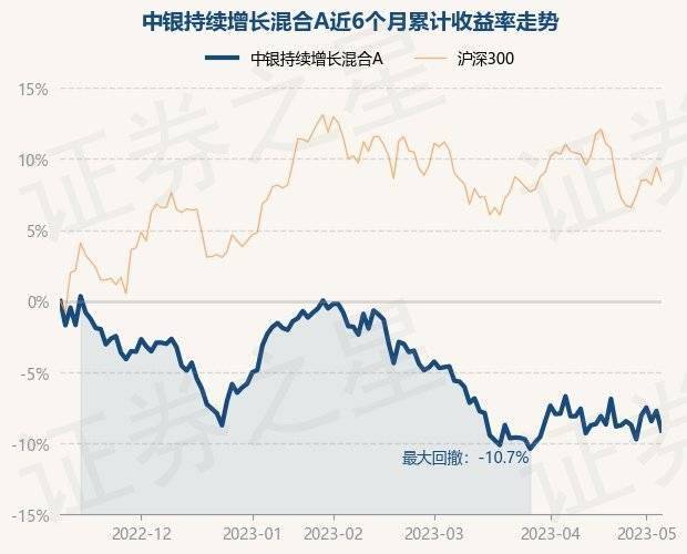 5月9日基金净值：中银持续增长混合A最新净值0.3414<strong></p>
<p>中银增长基金净值</strong>，跌1.5%