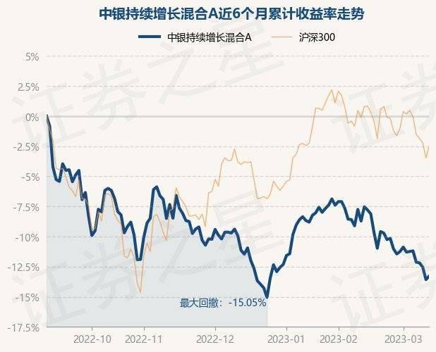 3月13日基金净值：中银持续增长混合A最新净值0.35<strong></p>
<p>中银增长基金净值</strong>，涨0.34%