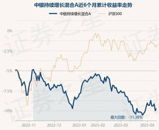4月14日基金净值：中银持续增长混合A最新净值0.3428<strong></p>
<p>中银增长基金净值</strong>，涨0.62%