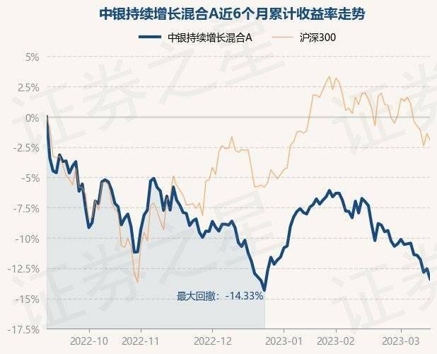3月14日基金净值：中银持续增长混合A最新净值0.3466<strong></p>
<p>中银增长基金净值</strong>，跌0.97%