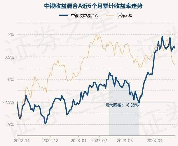4月26日基金净值：中银收益混合A最新净值1.5325<strong></p>
<p>中银增长基金净值</strong>，跌0.34%