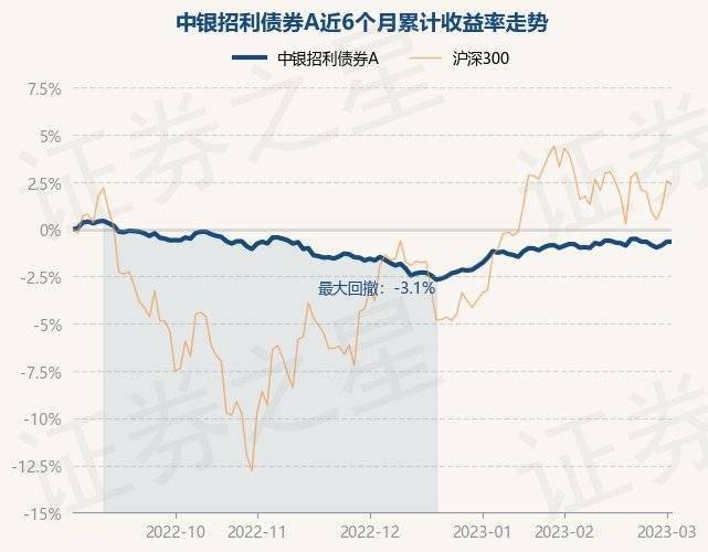 3月2日基金净值：中银招利债券A最新净值1.0496
