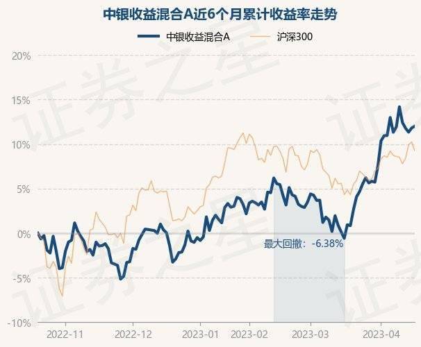 4月19日基金净值：中银收益混合A最新净值1.539<strong></p>
<p>中银增长基金净值</strong>，涨0.18%