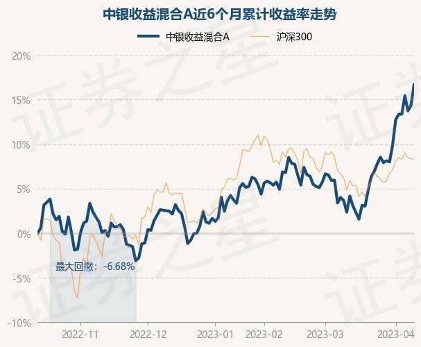 4月12日基金净值：中银收益混合A最新净值1.5688<strong></p>
<p>中银增长基金净值</strong>，涨2.02%