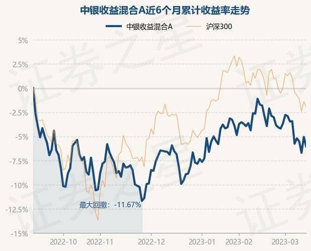 3月14日基金净值：中银收益混合A最新净值1.5328<strong></p>
<p>中银增长基金净值</strong>，跌1.05%
