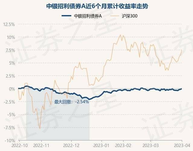 4月3日基金净值：中银招利债券A最新净值1.0501<strong></p>
<p>中银增长基金净值</strong>，涨0.1%