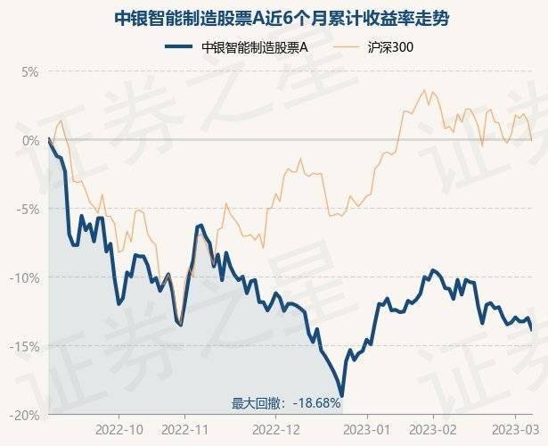 3月7日基金净值：中银智能制造股票A最新净值1.98<strong></p>
<p>中银增长基金净值</strong>，跌0.95%