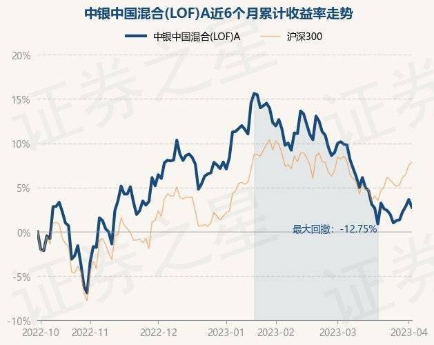 4月4日基金净值：中银中国混合(LOF)A最新净值1.1305<strong></p>
<p>中银增长基金净值</strong>，跌0.85%