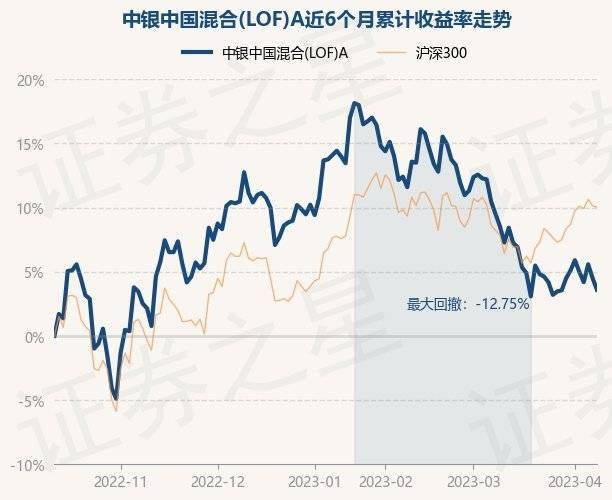 4月10日基金净值：中银中国混合(LOF)A最新净值1.1252<strong></p>
<p>中银增长基金净值</strong>，跌1.02%