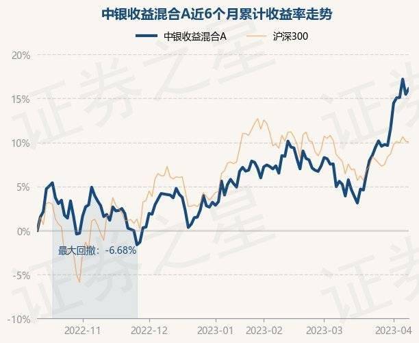 4月11日基金净值：中银收益混合A最新净值1.5378<strong></p>
<p>中银增长基金净值</strong>，涨0.54%