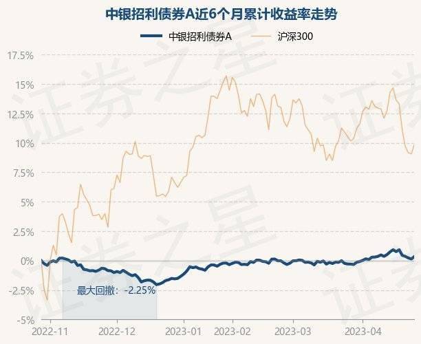 4月27日基金净值：中银招利债券A最新净值1.0535<strong></p>
<p>中银增长基金净值</strong>，涨0.21%