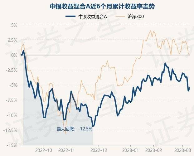 3月8日基金净值：中银收益混合A最新净值1.5467<strong></p>
<p>中银增长基金净值</strong>，涨0.59%