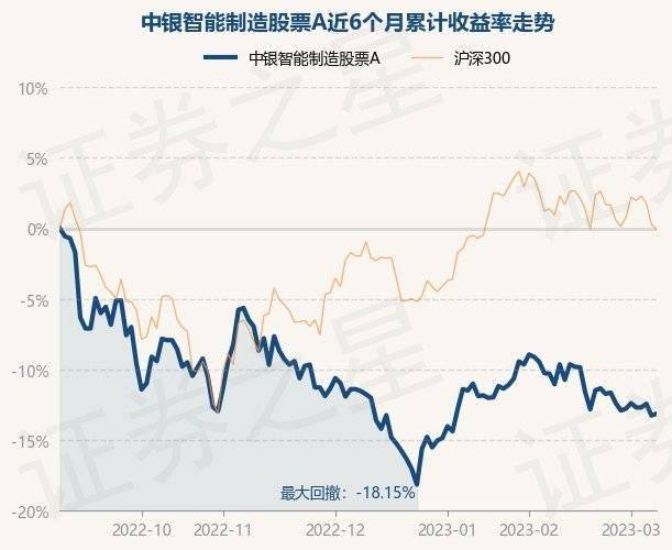3月8日基金净值：中银智能制造股票A最新净值1.983<strong></p>
<p>中银增长基金净值</strong>，涨0.15%