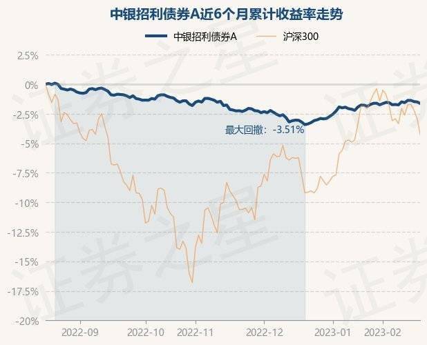 2月17日基金净值：中银招利债券A最新净值1.0474<strong></p>
<p>中银增长基金净值</strong>，跌0.13%