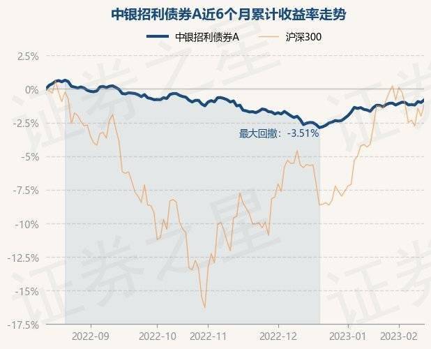 2月14日基金净值：中银招利债券A最新净值1.0502<strong></p>
<p>中银增长基金净值</strong>，跌0.01%