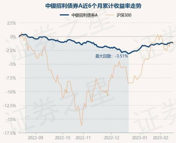 2月15日基金净值：中银招利债券A最新净值1.0491<strong></p>
<p>中银增长基金净值</strong>，跌0.1%