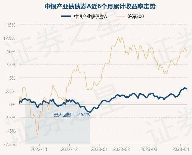 4月10日基金净值：中银产业债债券A最新净值1.1433<strong></p>
<p>中银增长基金净值</strong>，跌0.18%