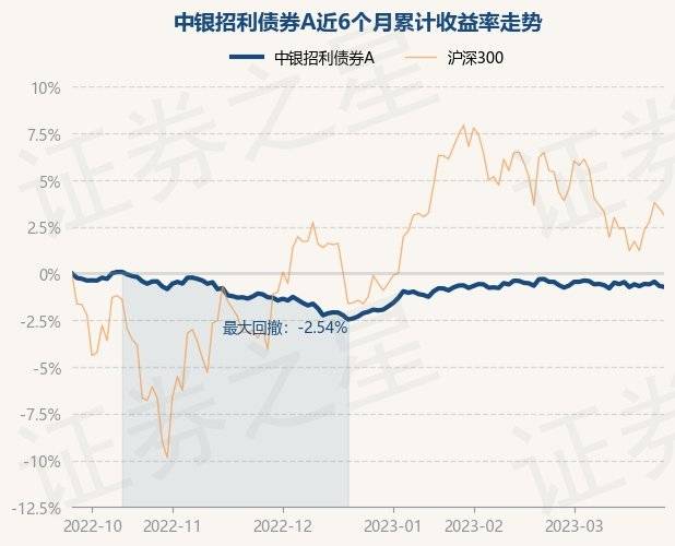 3月27日基金净值：中银招利债券A最新净值1.0469<strong></p>
<p>中银增长基金净值</strong>，跌0.05%