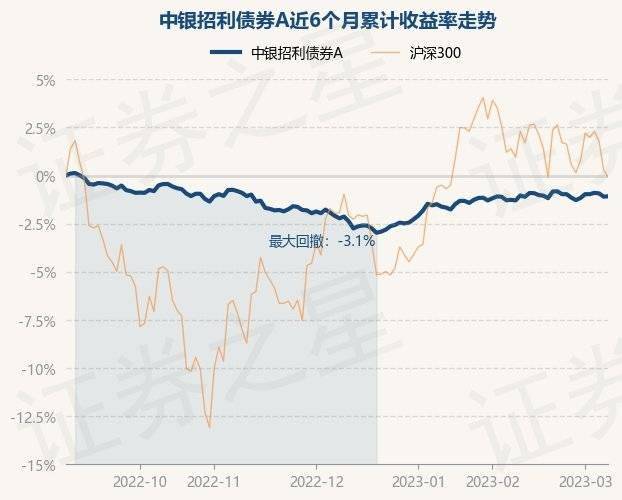 3月8日基金净值：中银招利债券A最新净值1.0484<strong></p>
<p>中银增长基金净值</strong>，涨0.02%