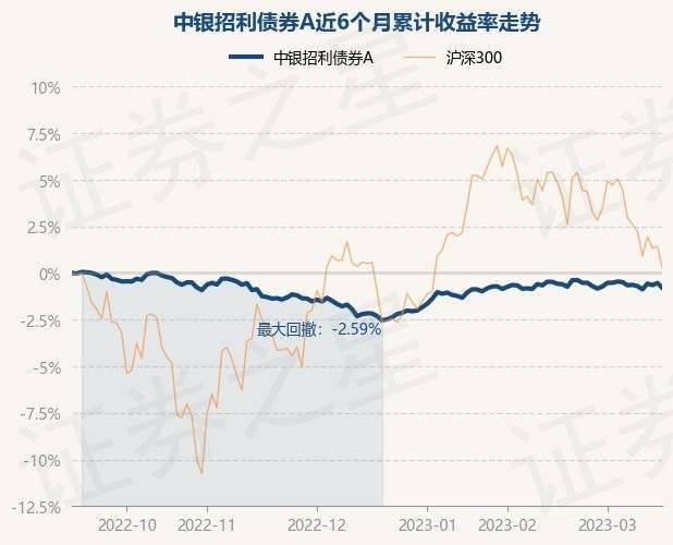 3月16日基金净值：中银招利债券A最新净值1.0467<strong></p>
<p>中银增长基金净值</strong>，跌0.27%