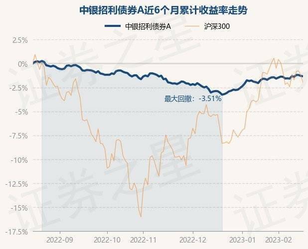 2月16日基金净值：中银招利债券A最新净值1.0488<strong></p>
<p>中银增长基金净值</strong>，跌0.03%