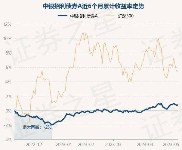 5月12日基金净值：中银招利债券A最新净值1.0549<strong></p>
<p>中银增长基金净值</strong>，跌0.22%