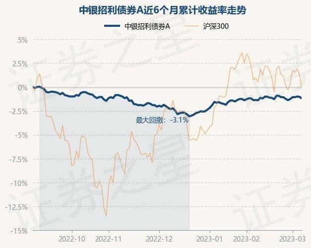 3月7日基金净值：中银招利债券A最新净值1.0482<strong></p>
<p>中银增长基金净值</strong>，跌0.17%
