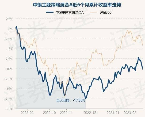 2月17日基金净值：中银主题策略混合A最新净值3.928<strong></p>
<p>中银增长基金净值</strong>，跌1.11%