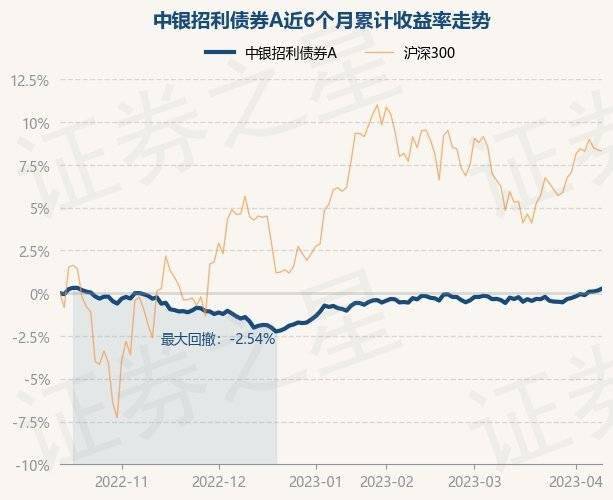 4月12日基金净值：中银招利债券A最新净值1.055<strong></p>
<p>中银增长基金净值</strong>，涨0.12%