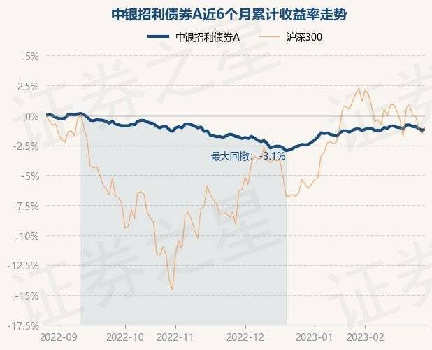 2月28日基金净值：中银招利债券A最新净值1.0475<strong></p>
<p>中银增长基金净值</strong>，涨0.11%